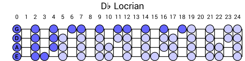 Db Locrian