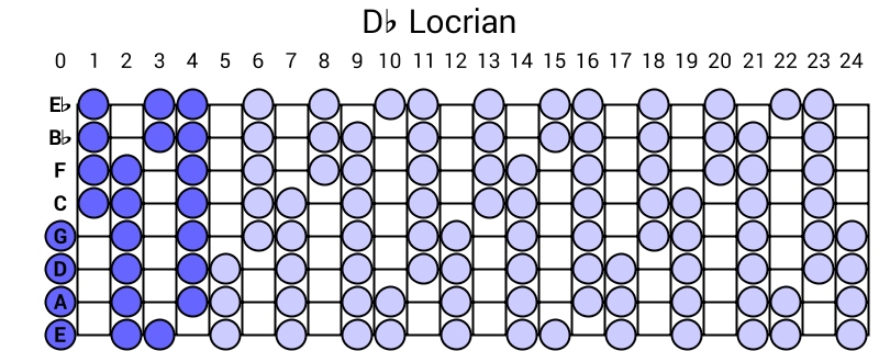 Db Locrian