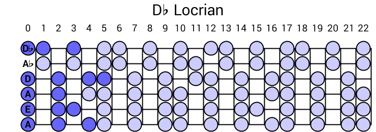 Db Locrian