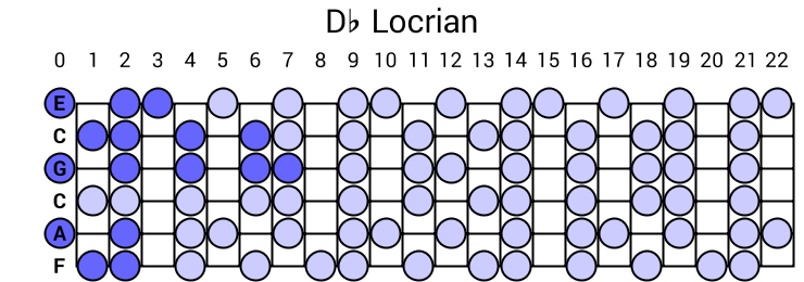 Db Locrian