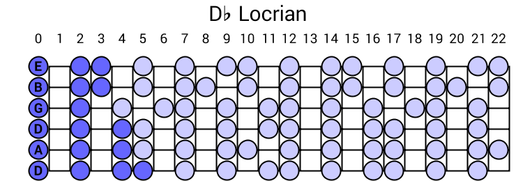 Db Locrian