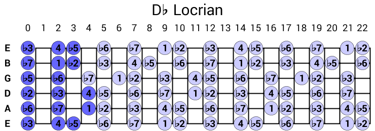 Db Locrian