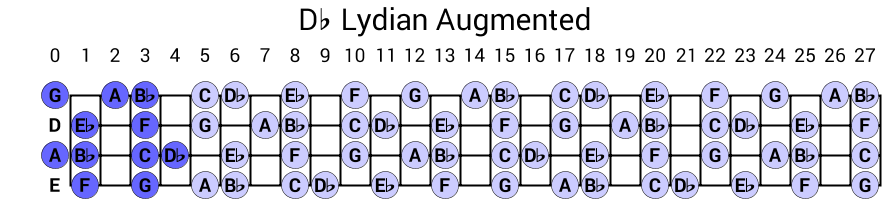Db Lydian Augmented