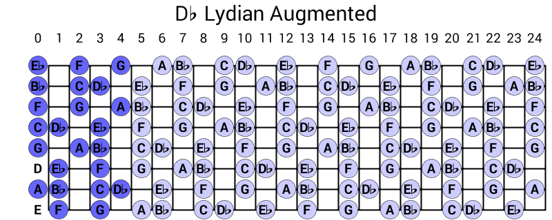 Db Lydian Augmented