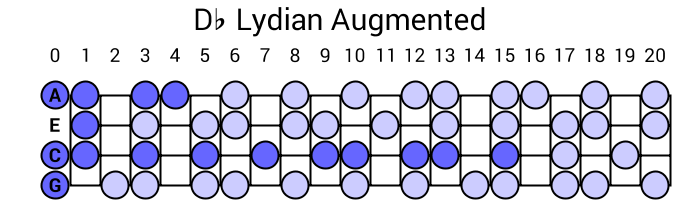 Db Lydian Augmented