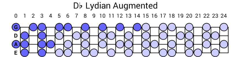 Db Lydian Augmented