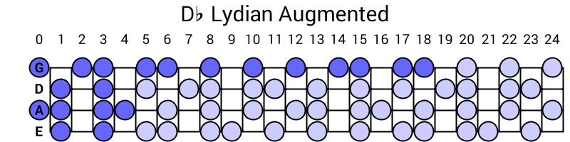 Db Lydian Augmented