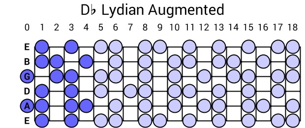 Db Lydian Augmented