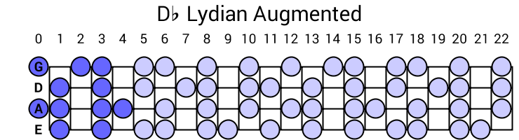 Db Lydian Augmented