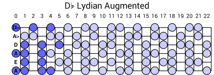 Db Lydian Augmented
