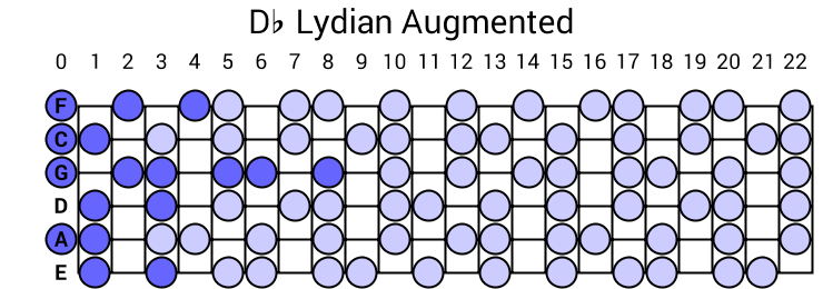 Db Lydian Augmented