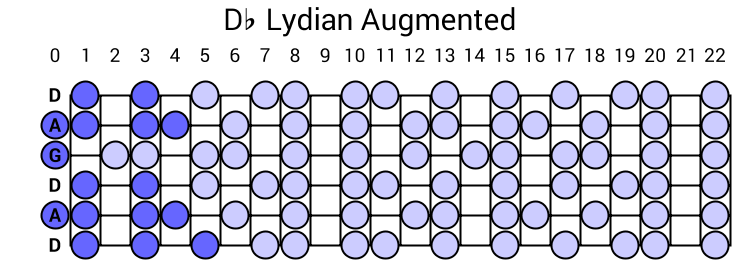 Db Lydian Augmented
