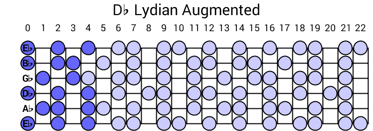 Db Lydian Augmented