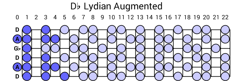 Db Lydian Augmented