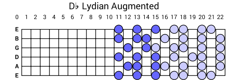 Db Lydian Augmented