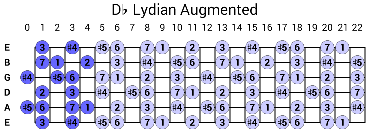 Db Lydian Augmented