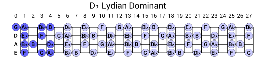 Db Lydian Dominant