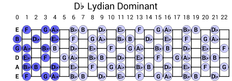 Db Lydian Dominant