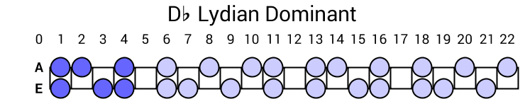 Db Lydian Dominant