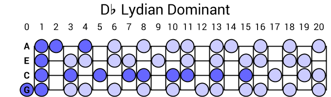 Db Lydian Dominant