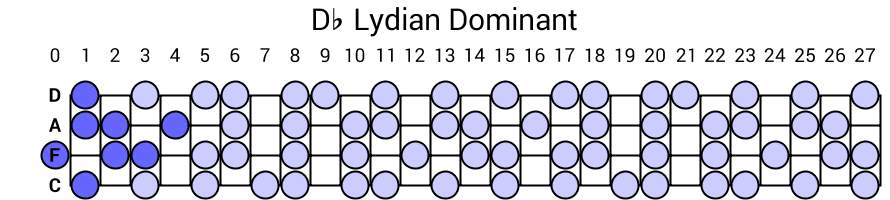 Db Lydian Dominant