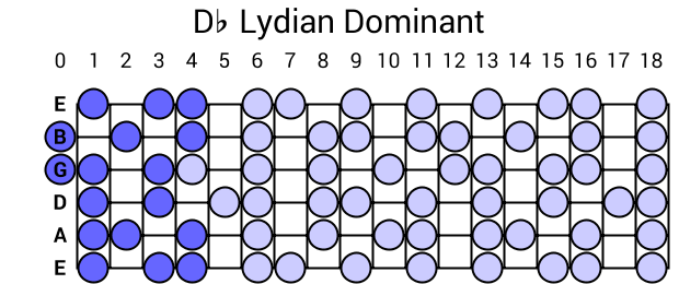 Db Lydian Dominant