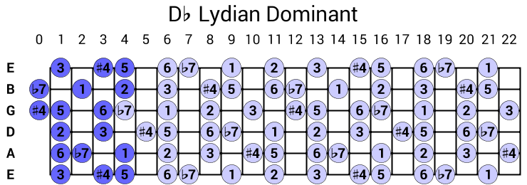 Db Lydian Dominant