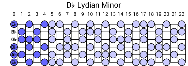 Db Lydian Minor