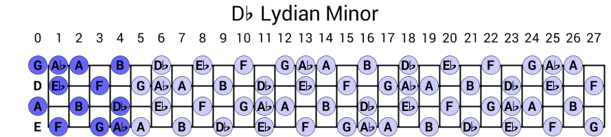 Db Lydian Minor