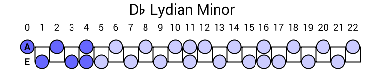 Db Lydian Minor