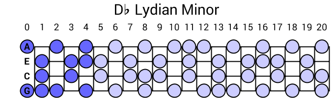 Db Lydian Minor