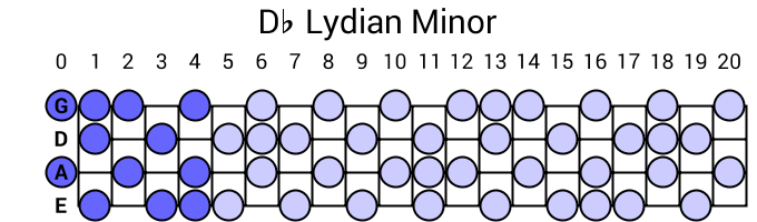 Db Lydian Minor