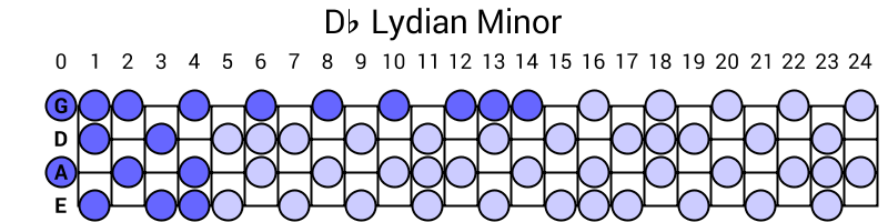 Db Lydian Minor