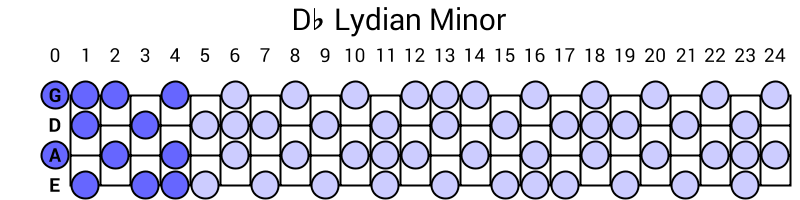 Db Lydian Minor