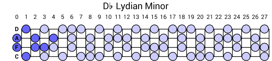 Db Lydian Minor