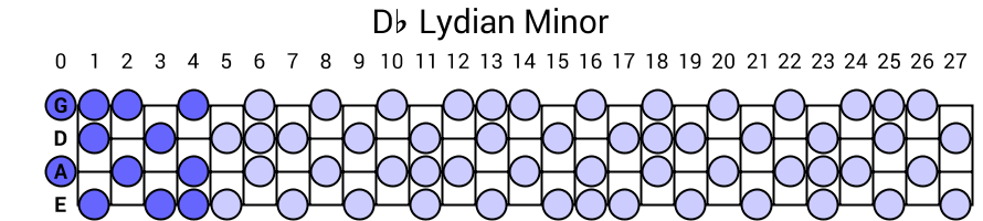 Db Lydian Minor