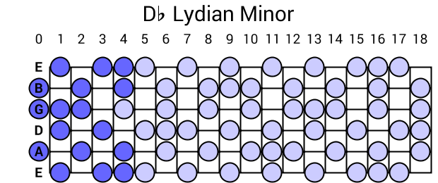 Db Lydian Minor