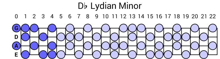 Db Lydian Minor