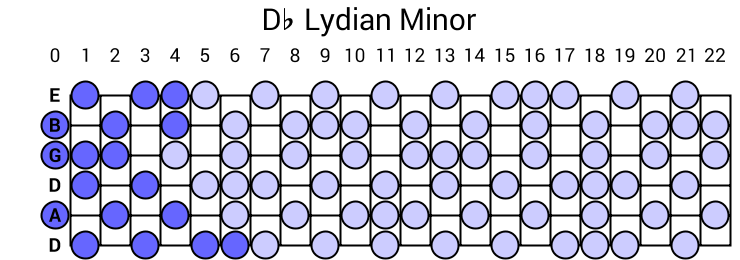 Db Lydian Minor