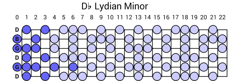 Db Lydian Minor