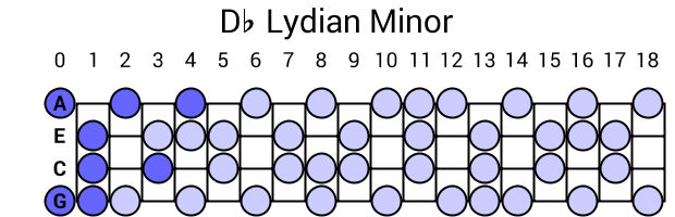 Db Lydian Minor