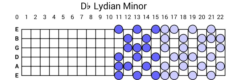 Db Lydian Minor