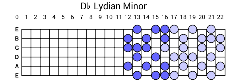 Db Lydian Minor