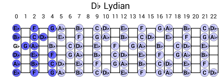 Db Lydian