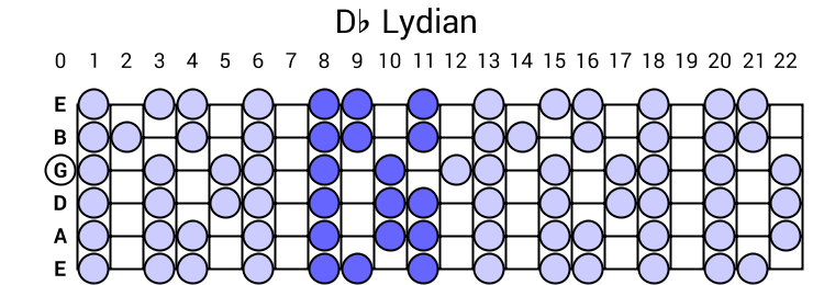 Db Lydian