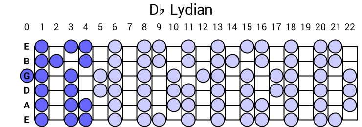 Db Lydian