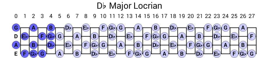 Db Major Locrian