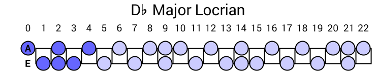 Db Major Locrian