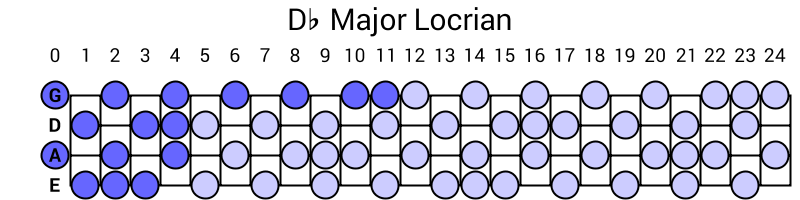 Db Major Locrian