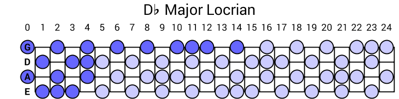 Db Major Locrian